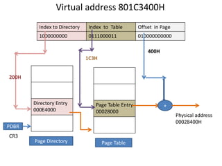 Virtual address 801C3400H
Directory Entry
000E4000
Page Table Entry
00028000
PDBR
Index to Directory Index to Table Offset in Page
1000000000 0111000011 010000000000
Page Directory Page Table
CR3
200H
1C3H
400H
+
Physical address
00028400H
 