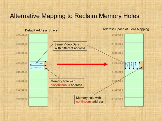 Memory mapping plan | PPT