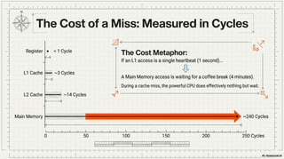 Memory Matters Software Speed - What Every Programmer Should Know About ...