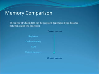 Memory Comparison
The speed at which data can be accessed depends on the distance
between it and the processor
Registers
Cache memory
RAM
Virtual memory
Faster access
Slower access
 