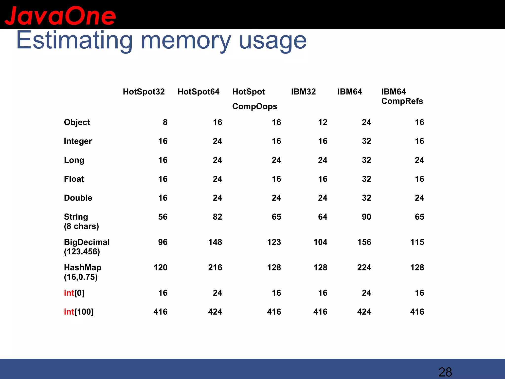 JavaOne IBM CONFIDENTIAL Estimating memory usage HotSpot32 HotSpot64 HotSpot IBM32 IBM64 IBM64 CompRefs CompOops Object 8 16 16 12 24 16 Integer 16 24 16 16 32 16 Long 16 24 24 24 32 24 Float 16 24 16 16 32 16 Double 16 24 24 24 32 24 String 56 82 65 64 90 65 (8 chars) BigDecimal 96 148 123 104 156 115 (123.456) HashMap 120 216 128 128 224 128 (16,0.75) int[0] 16 24 16 16 24 16 int[100] 416 424 416 416 424 416 28 