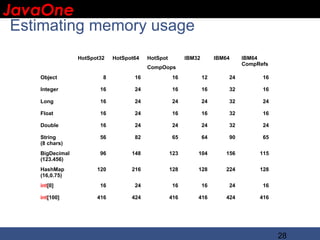 JavaOne
 IBM CONFIDENTIAL

 Estimating memory usage
                 HotSpot32   HotSpot64   HotSpot         IBM32        IBM64    IBM64
                                                                               CompRefs
                                         CompOops
    Object               8          16              16           12       24         16

    Integer             16          24              16           16       32         16

    Long                16          24              24           24       32         24

    Float               16          24              16           16       32         16

    Double              16          24              24           24       32         24

    String              56          82              65           64       90         65
    (8 chars)
    BigDecimal          96         148             123       104         156        115
    (123.456)
    HashMap            120         216             128       128         224        128
    (16,0.75)
    int[0]              16          24              16           16       24         16

    int[100]           416         424             416       416         424        416




                                                                                          28
 