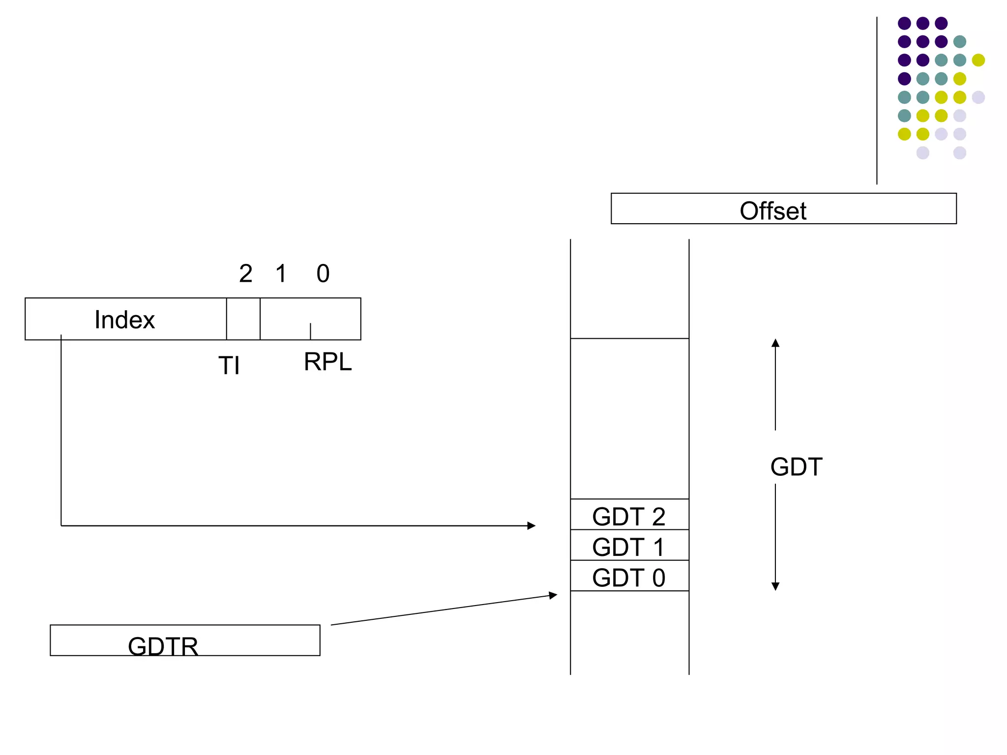 GDT GDT 0 GDT 1 GDT 2 GDTR Offset Index 2  1  0 TI RPL 