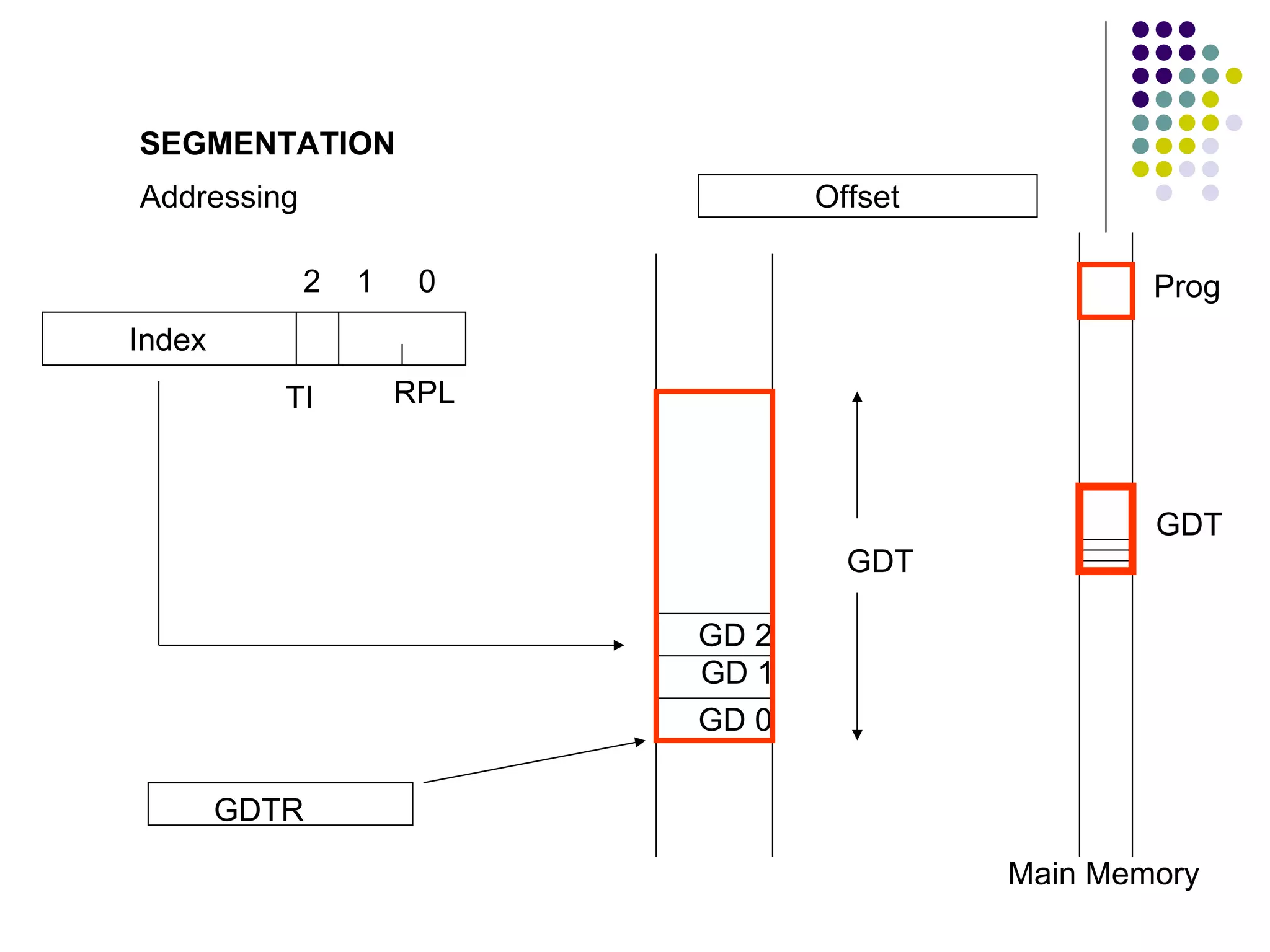 SEGMENTATION Addressing  GDT Prog GDT Main Memory Index 2  1  0 TI RPL GD 0 GD 1 GD 2 GDTR Offset 