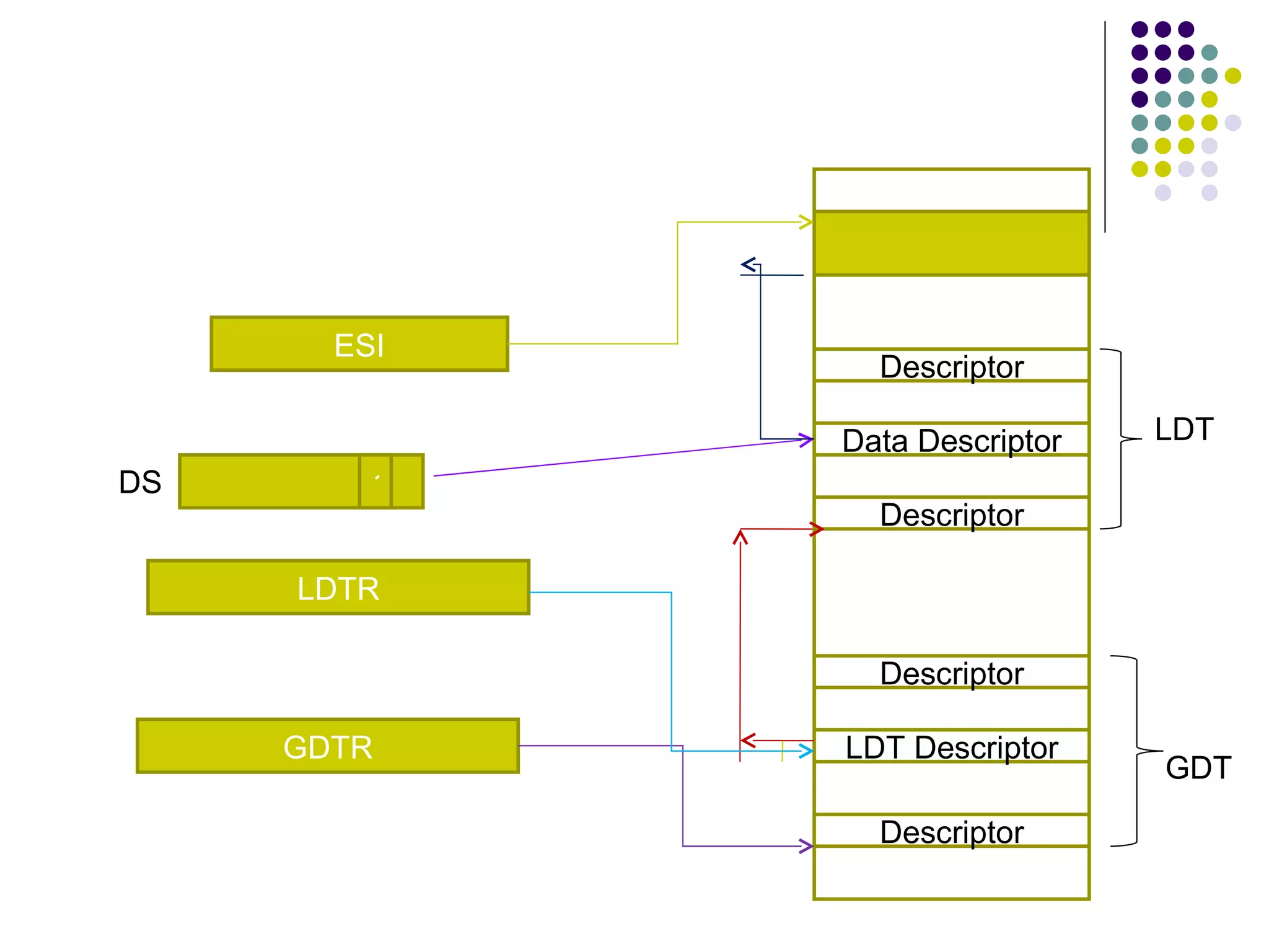 Descriptor LDT Descriptor Descriptor Descriptor Data Descriptor Descriptor GDT LDT GDTR LDTR 1 DS ESI 