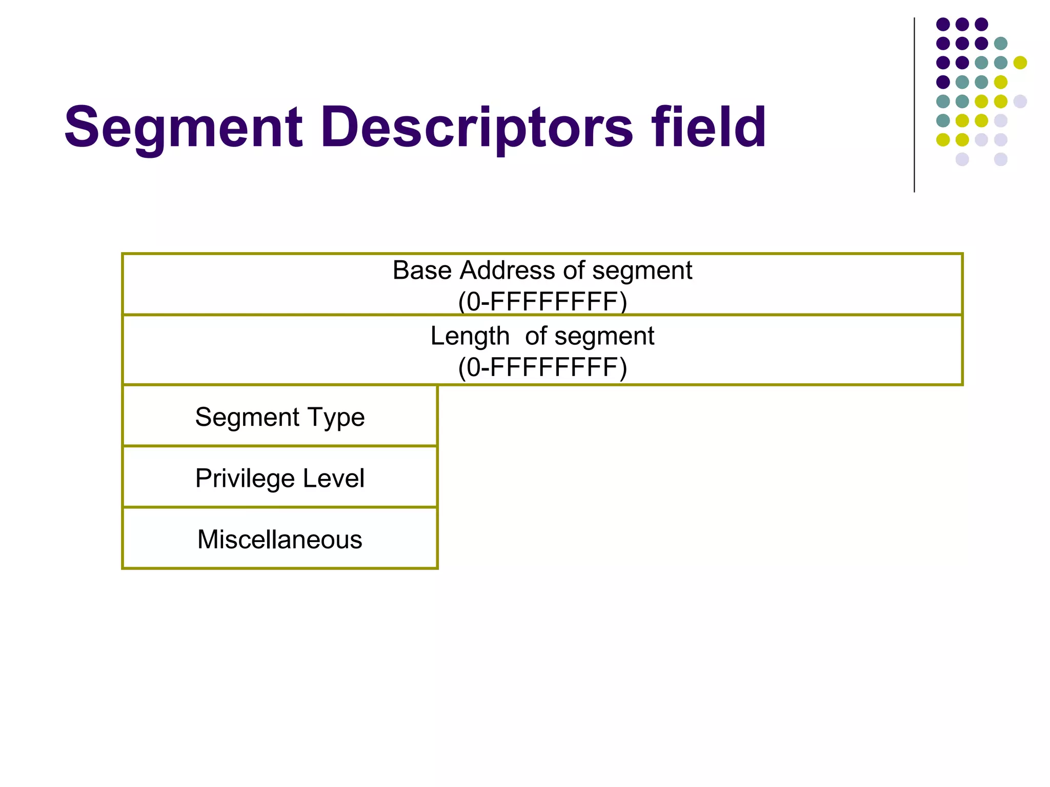 Segment Descriptors field Base Address of segment (0-FFFFFFFF) Length  of segment (0-FFFFFFFF) Segment Type Privilege Level Miscellaneous 