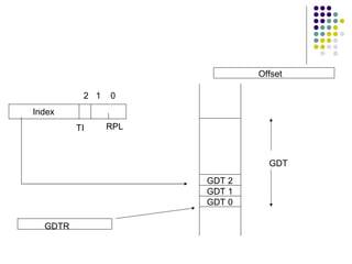 GDT GDT 0 GDT 1 GDT 2 GDTR Offset Index 2  1  0 TI RPL 