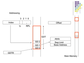 Addressing  GDT GD 0 GD 1 GD 2 Main Memory Base Address Seg Limit Attrib Index 3  2  1  0 TI RPL GDTR Offset 