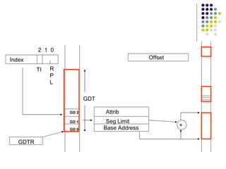 GD 0 GD 1 GD 2 GDTR Index 2  1  0 TI RPL GDT Base Address Seg Limit Attrib + Offset 