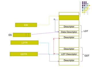 Descriptor LDT Descriptor Descriptor Descriptor Data Descriptor Descriptor GDT LDT GDTR LDTR 1 DS ESI 