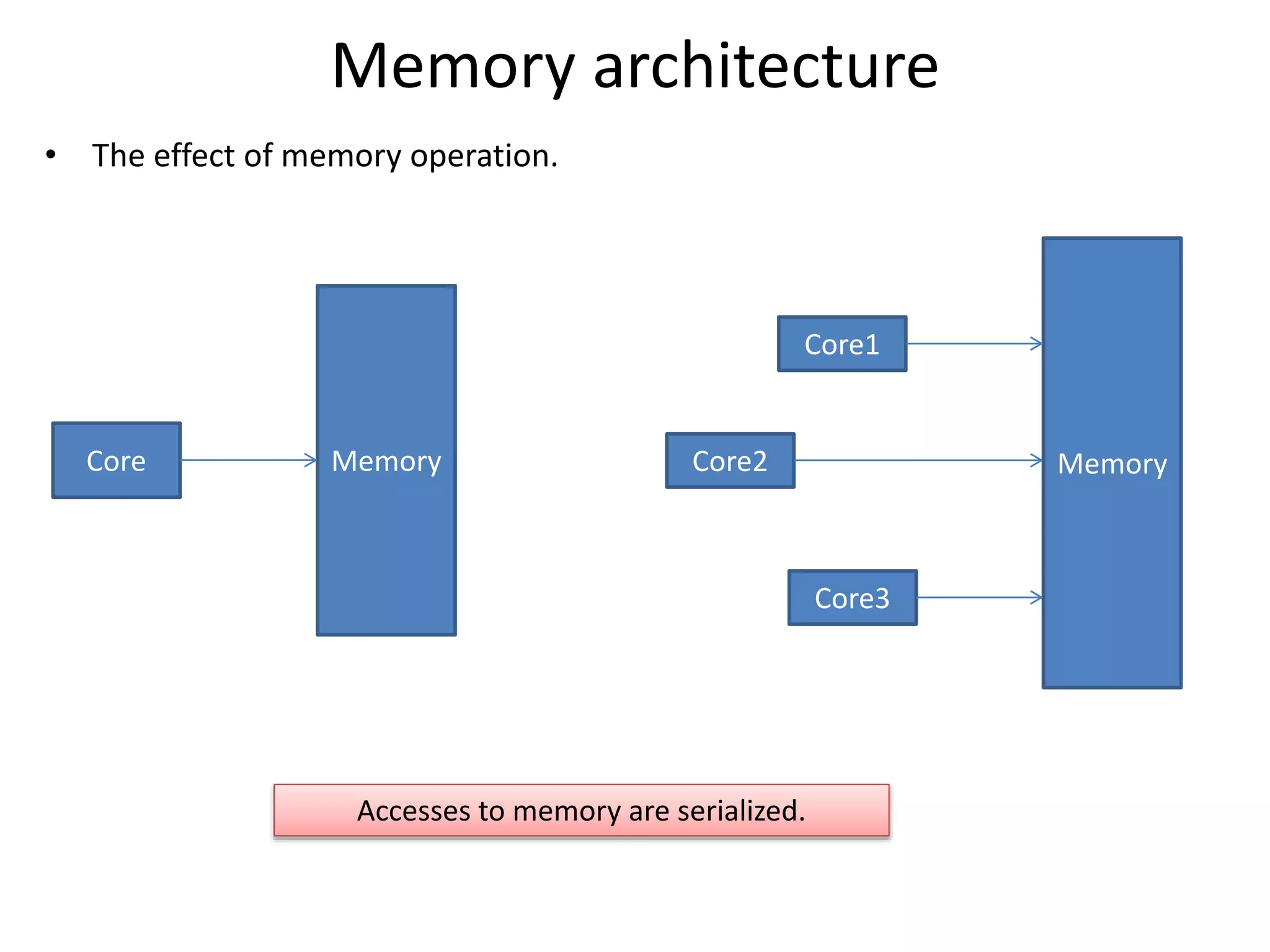 Memory architecture 
• The effect of memory operation. 
Core Memory 
Core1 
Core2 Memory 
Core3 
Accesses to memory are serialized. 
 