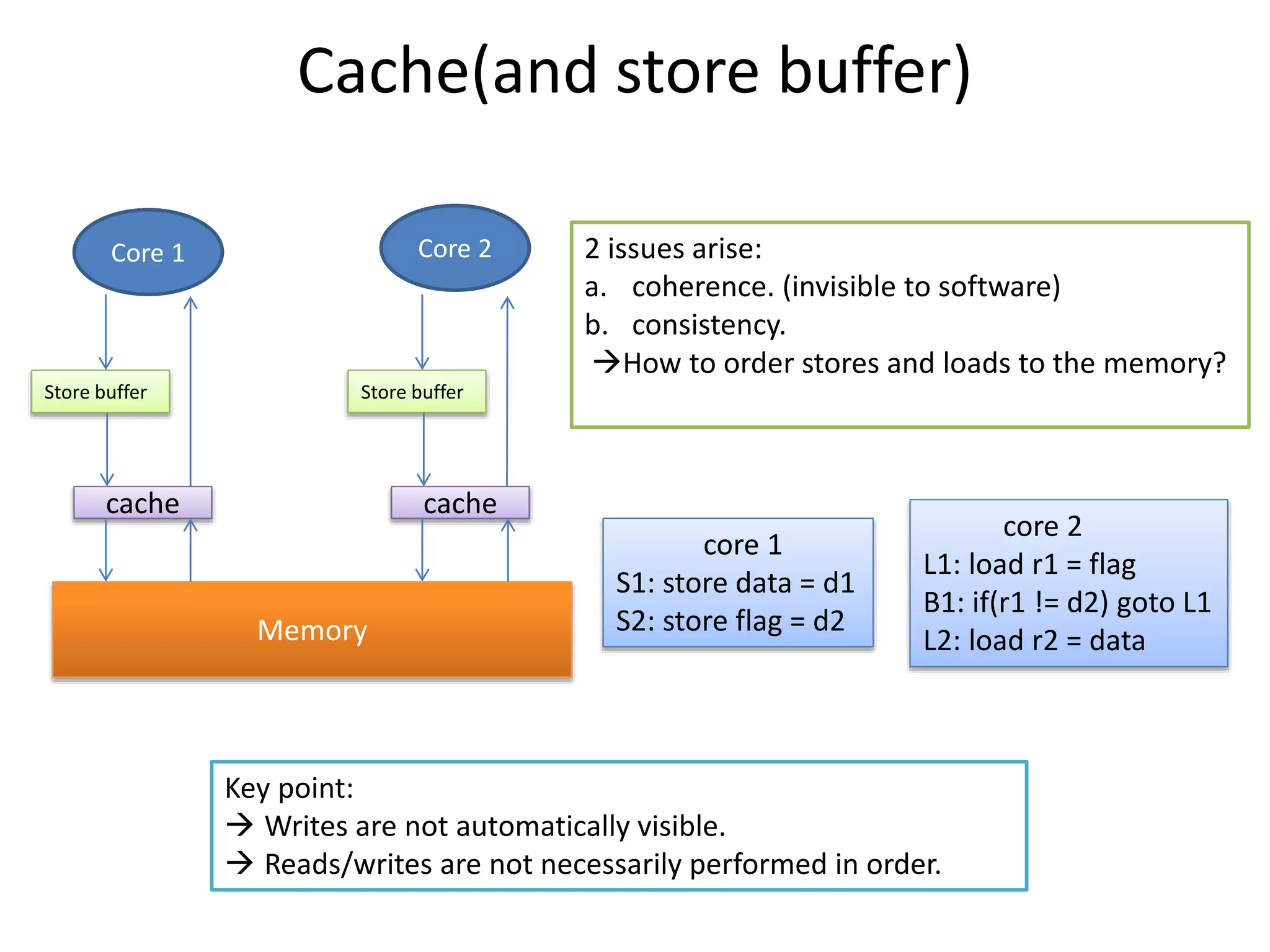 Cache(and store buffer) 
Core 1 Core 2 
Store buffer 
Memory 
cache 
2 issues arise: 
a. coherence. (invisible to software) 
b. consistency. 
How to order stores and loads to the memory? 
core 1 
S1: store data = d1 
S2: store flag = d2 
core 2 
L1: load r1 = flag 
B1: if(r1 != d2) goto L1 
L2: load r2 = data 
Key point: 
 Writes are not automatically visible. 
 Reads/writes are not necessarily performed in order. 
Store buffer 
cache 
 