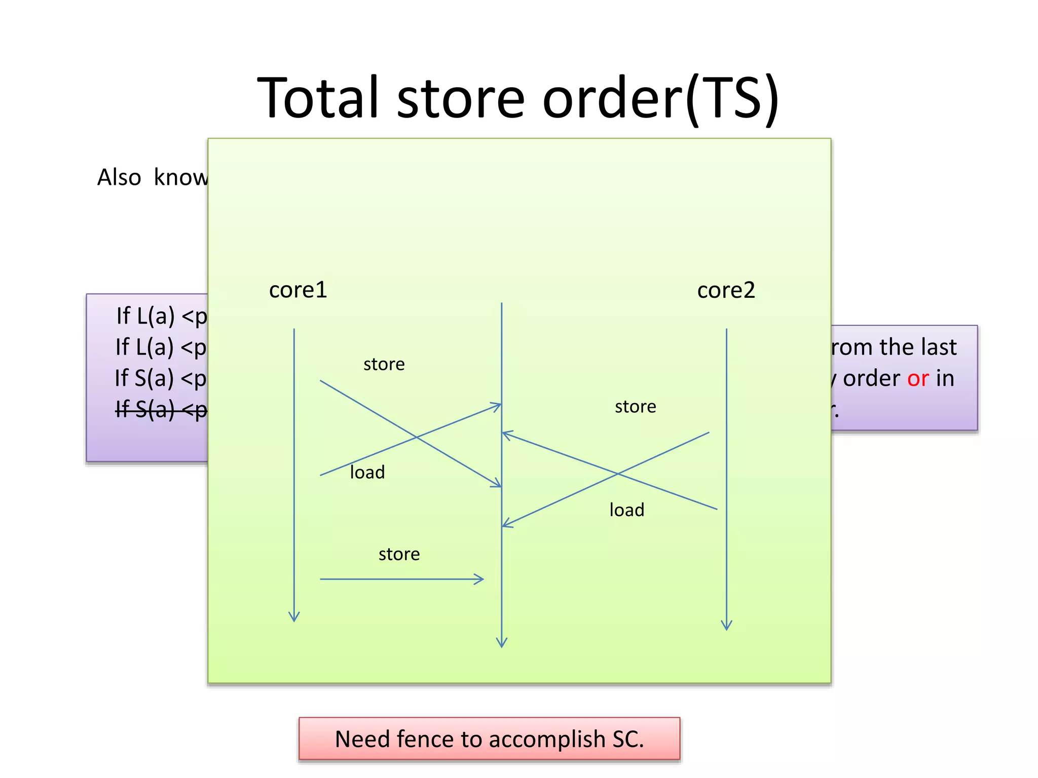 Total store order(TS) 
Also known as “processor consistency”, used in x86/64, SPARC, etc. 
core1 core2 
If L(a) <p L(b)  L(a) <m L(b) 
If L(a) <p S(b)  L(a) <m S(b) 
If S(a) <p S(b)  S(a) <m S(b) 
If S(a) <p L(b)  S(a) <m L(b) 
Every load gets its value from the last 
store before it in memory order or in 
program order. 
store 
load 
store 
store 
load 
Need fence to accomplish SC. 
 