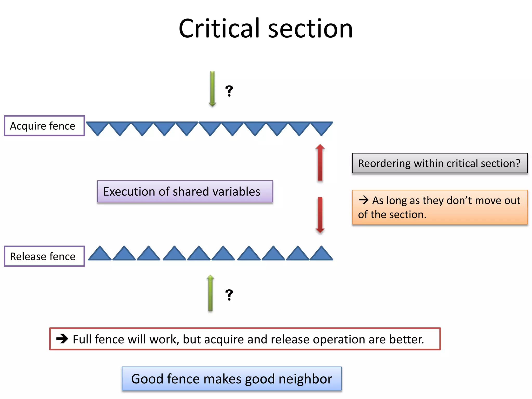 Critical section 
Execution of shared variables 
Good fence makes good neighbor 
Reordering within critical section? 
 As long as they don’t move out 
of the section. 
Acquire fence 
Release fence 
 
 
 Full fence will work, but acquire and release operation are better. 
 