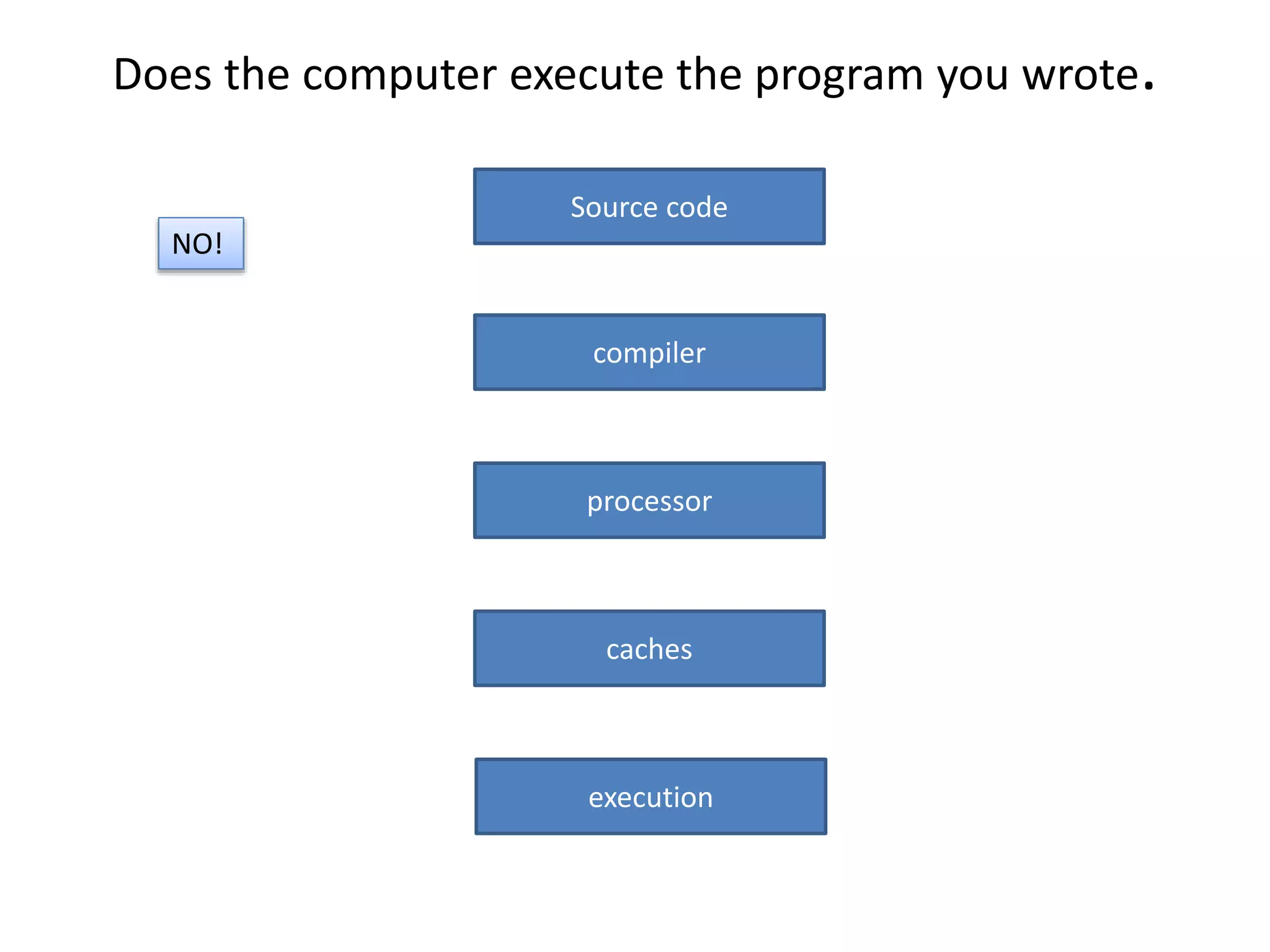 Does the computer execute the program you wrote. 
NO! 
Source code 
compiler 
processor 
caches 
execution 
 