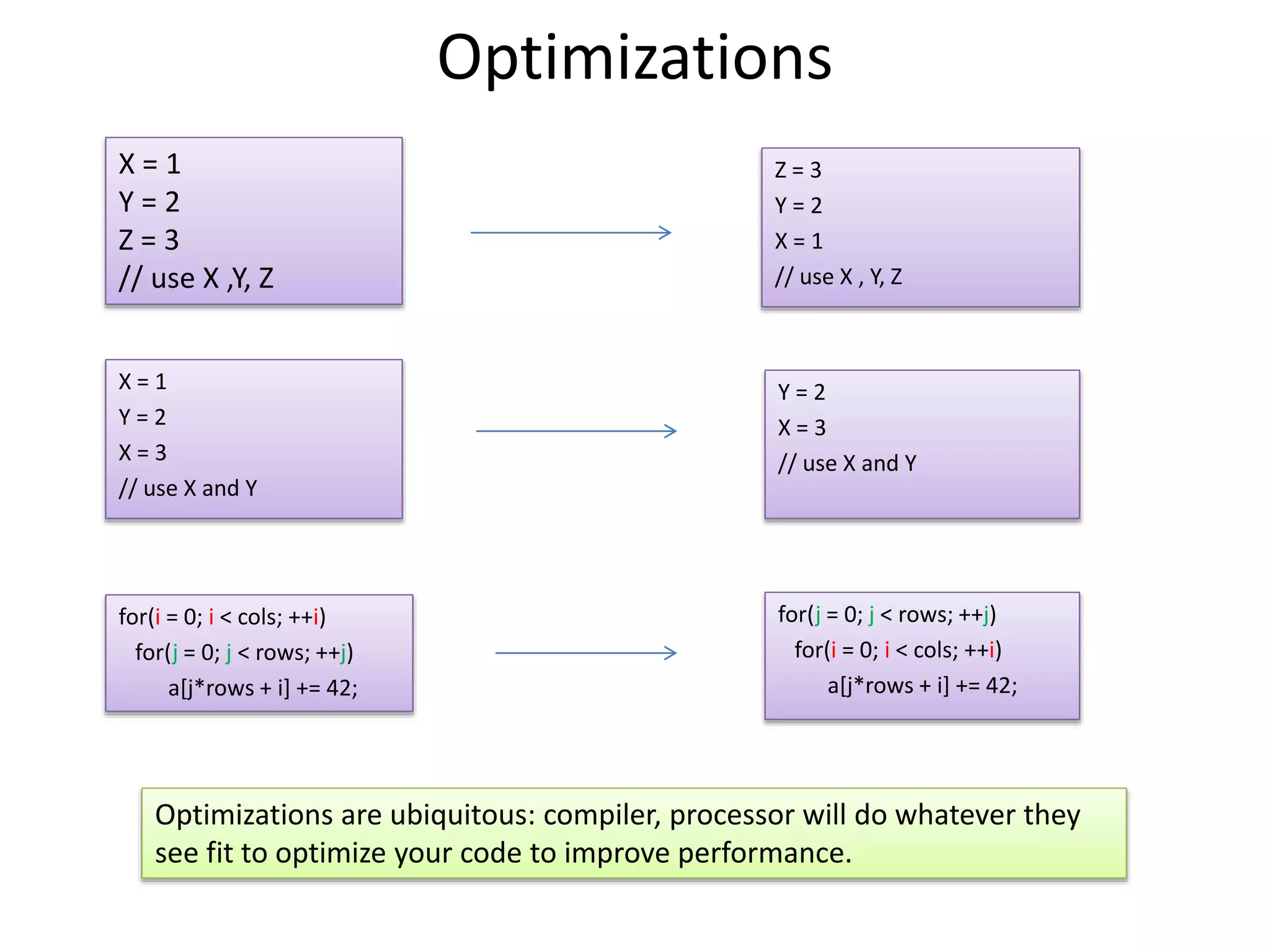 Optimizations 
Z = 3 
Y = 2 
X = 1 
// use X , Y, Z 
X = 1 
Y = 2 
Z = 3 
// use X ,Y, Z 
X = 1 
Y = 2 
X = 3 
// use X and Y 
Y = 2 
X = 3 
// use X and Y 
for(i = 0; i < cols; ++i) 
for(j = 0; j < rows; ++j) 
a[j*rows + i] += 42; 
for(j = 0; j < rows; ++j) 
for(i = 0; i < cols; ++i) 
a[j*rows + i] += 42; 
Optimizations are ubiquitous: compiler, processor will do whatever they 
see fit to optimize your code to improve performance. 
 