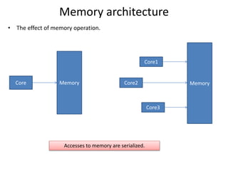 Memory architecture 
• The effect of memory operation. 
Core Memory 
Core1 
Core2 Memory 
Core3 
Accesses to memory are serialized. 
 