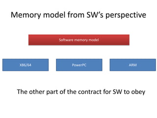 Memory model from SW’s perspective 
Software memory model 
X86/64 PowerPC ARM 
The other part of the contract for SW to obey 
 