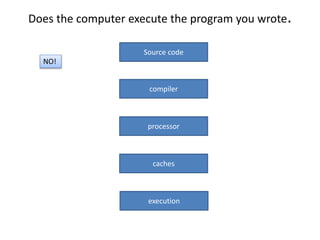 Does the computer execute the program you wrote. 
NO! 
Source code 
compiler 
processor 
caches 
execution 
 