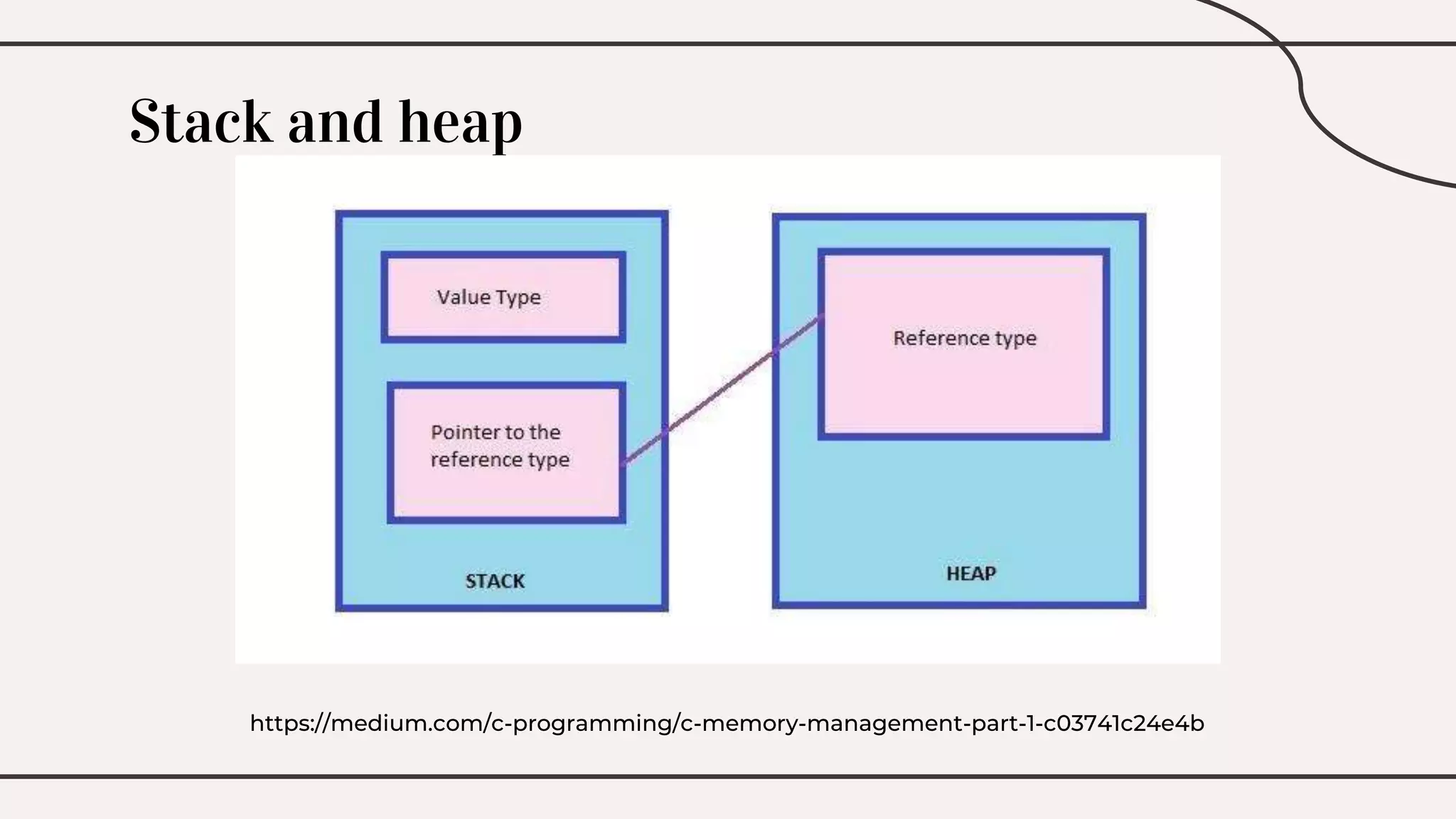 Stack and heap
https://medium.com/c-programming/c-memory-management-part-1-c03741c24e4b
 