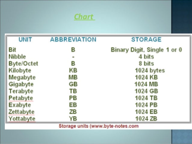 Computer Storage Units Chart