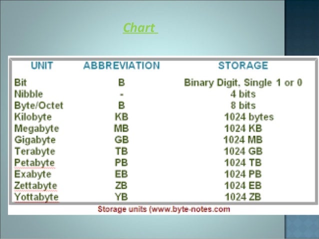 Computer Unit Chart