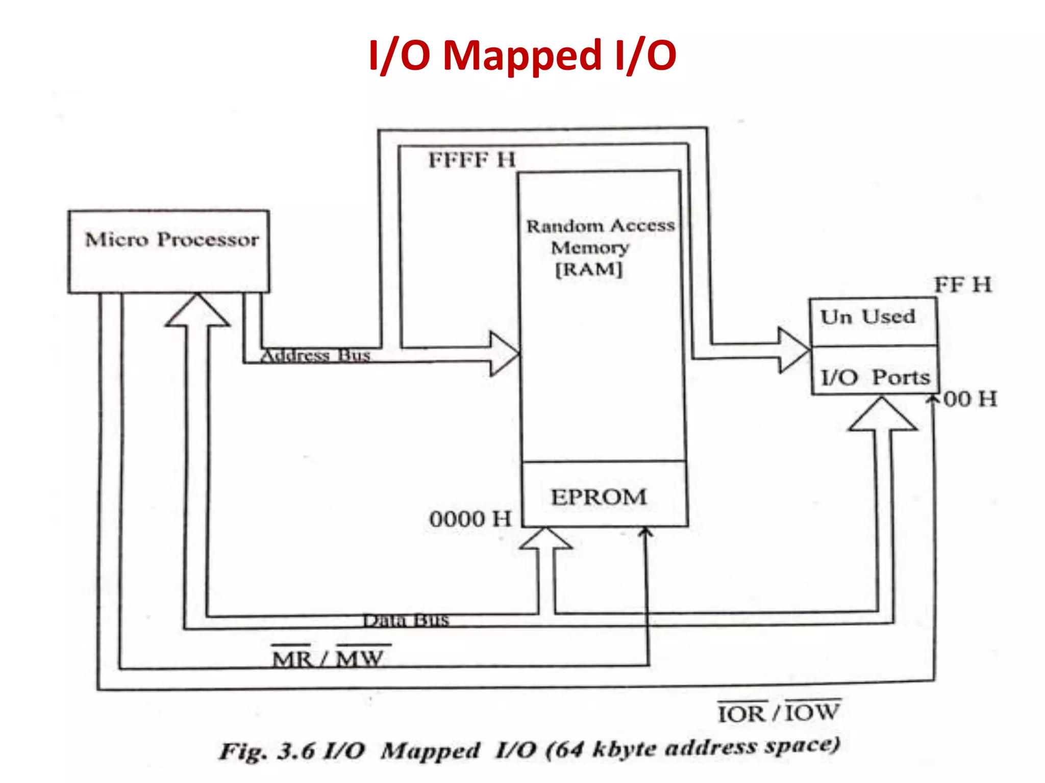 I/O Mapped I/O
 