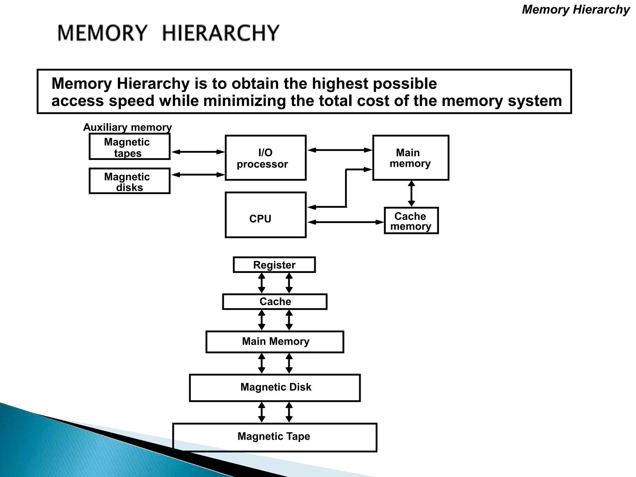 Memory organisation | PPT