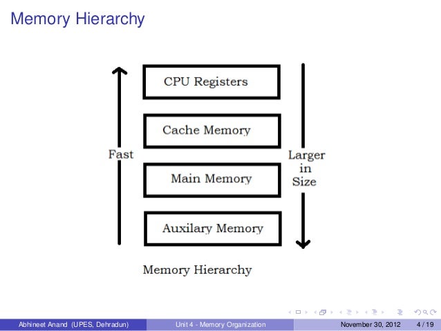 Memory organization