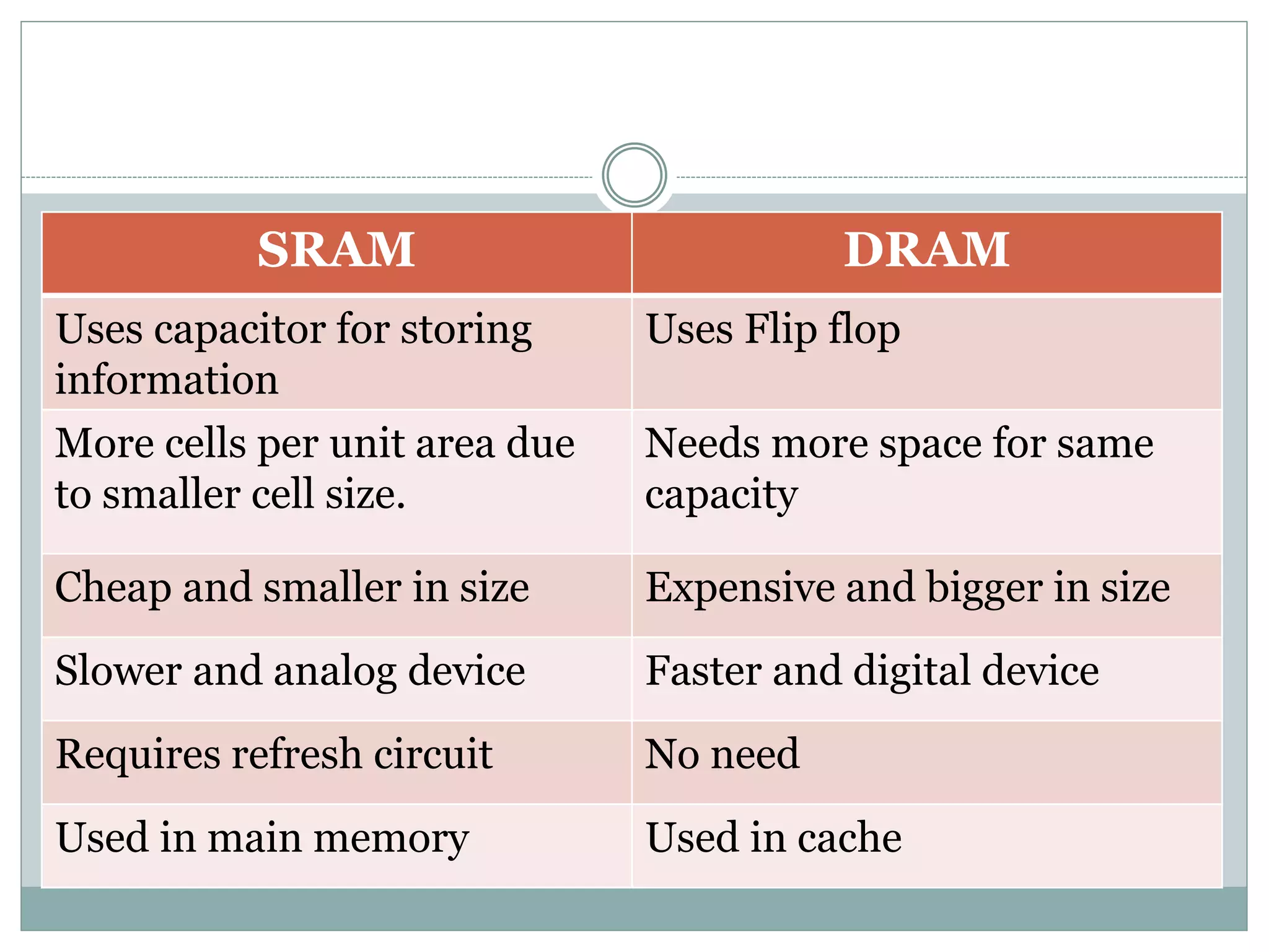 SRAM DRAM
Uses capacitor for storing
information
Uses Flip flop
More cells per unit area due
to smaller cell size.
Needs more space for same
capacity
Cheap and smaller in size Expensive and bigger in size
Slower and analog device Faster and digital device
Requires refresh circuit No need
Used in main memory Used in cache
 