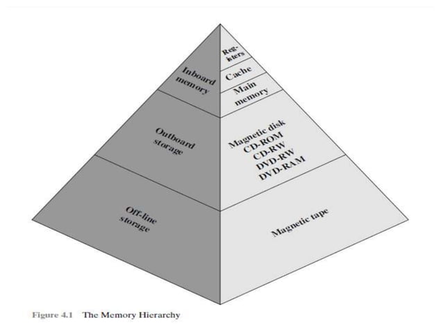 Memory Organization PPT