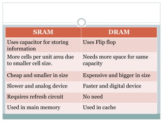 SRAM DRAM
Uses capacitor for storing
information
Uses Flip flop
More cells per unit area due
to smaller cell size.
Needs more space for same
capacity
Cheap and smaller in size Expensive and bigger in size
Slower and analog device Faster and digital device
Requires refresh circuit No need
Used in main memory Used in cache
 
