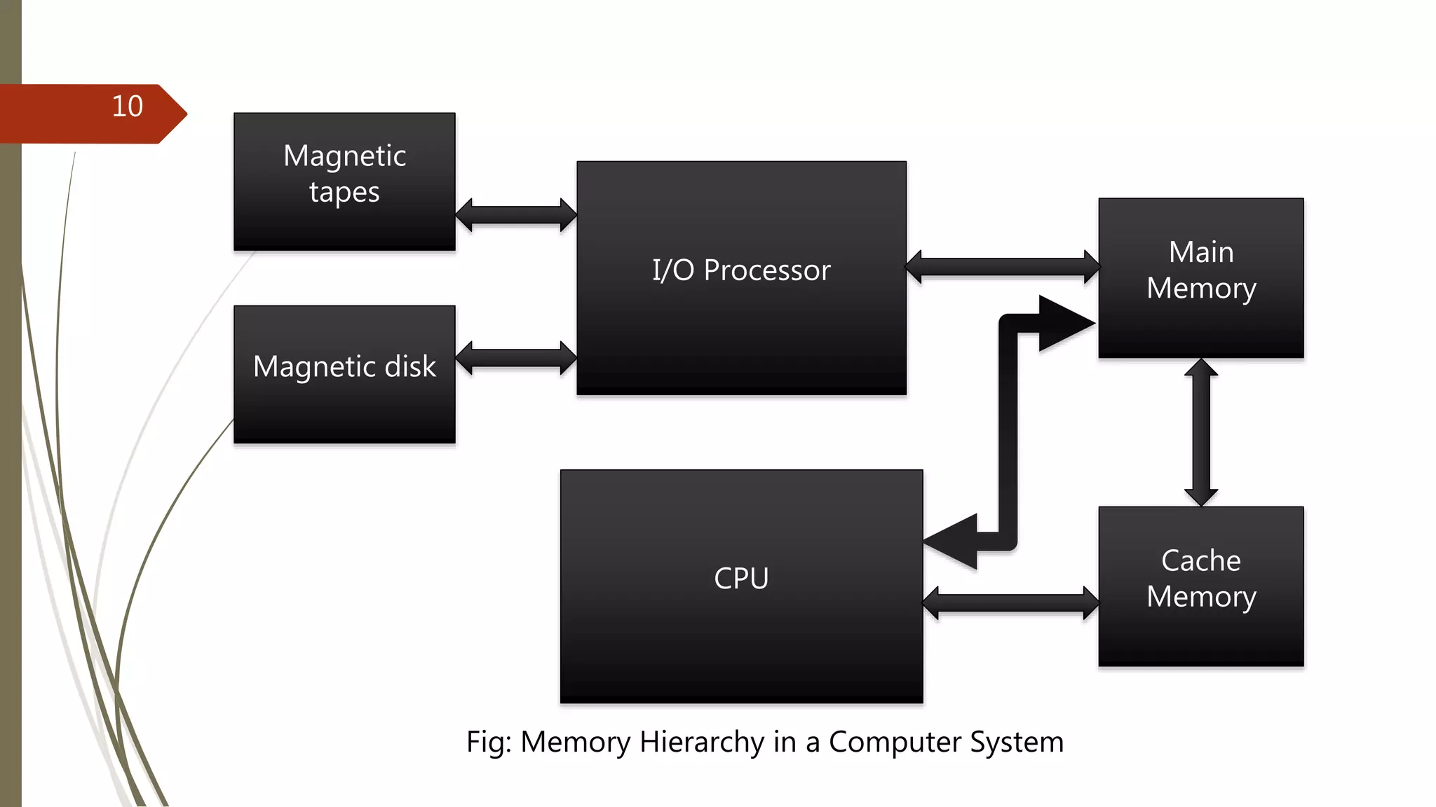 Magnetic
tapes
Magnetic disk
I/O Processor
Main
Memory
CPU
Cache
Memory
Fig: Memory Hierarchy in a Computer System
10
 
