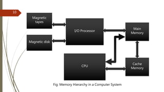 Magnetic
tapes
Magnetic disk
I/O Processor
Main
Memory
CPU
Cache
Memory
Fig: Memory Hierarchy in a Computer System
10
 