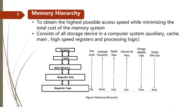 Memory organization (Computer architecture) image.