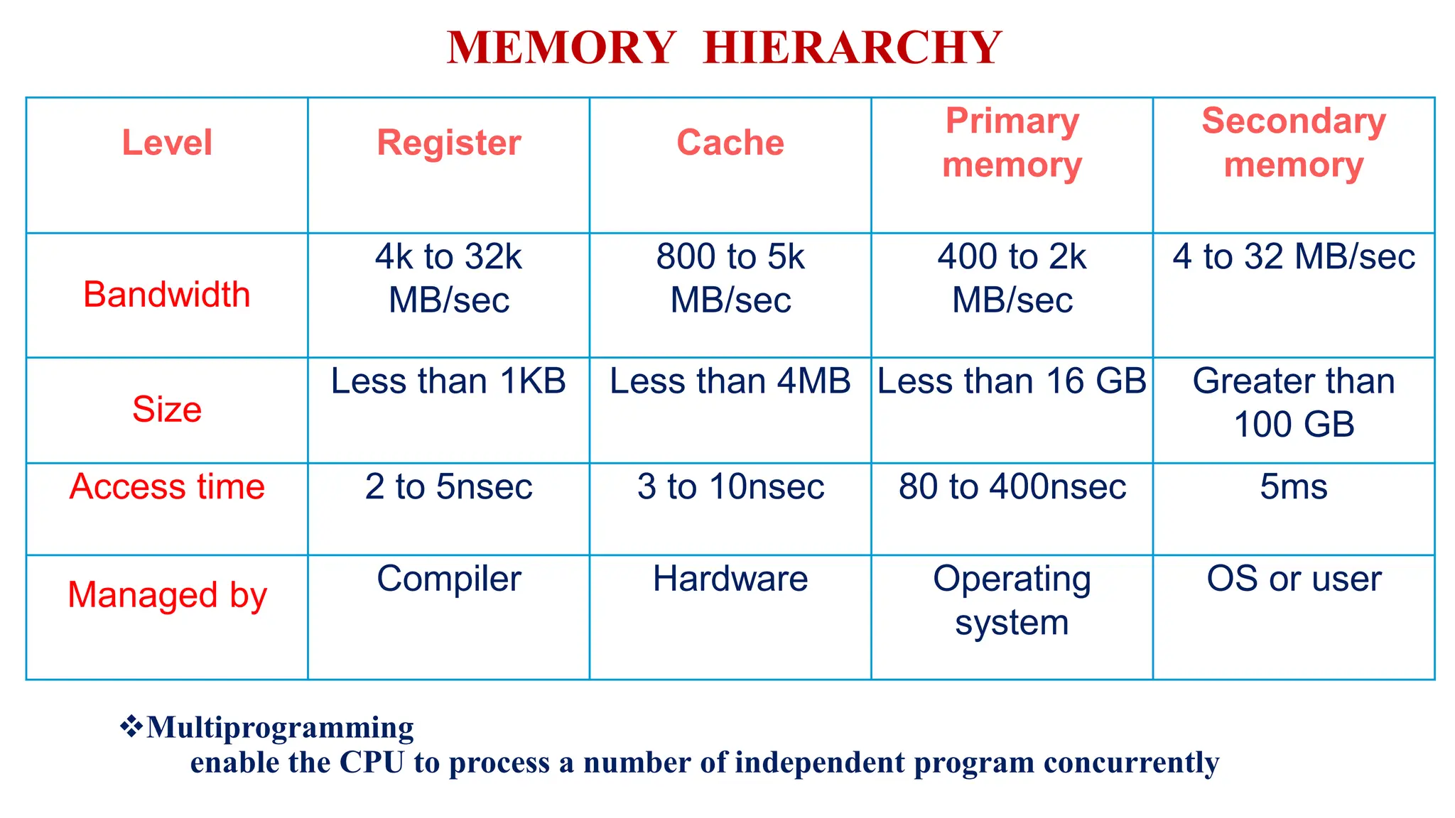Memory Organization in Computer Organization and Architecture | PPT ...