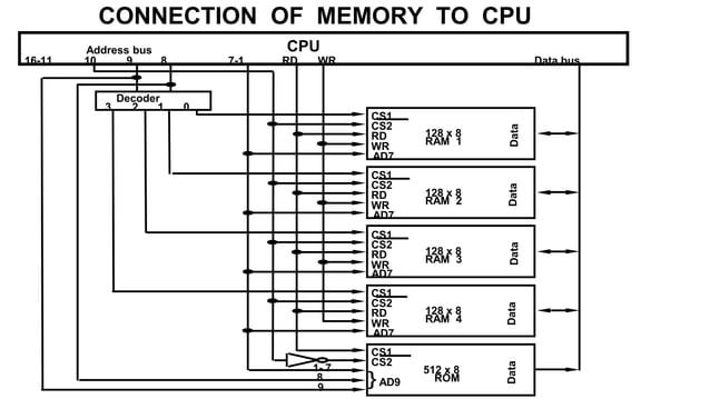 Memory Organization in Computer Organization and Architecture | PPT ...