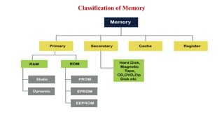 Memory Organization in Computer Organization and Architecture | PPT ...