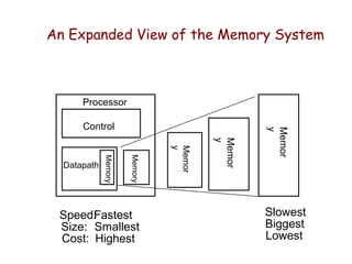 Memory Organization and Cache mapping.ppt