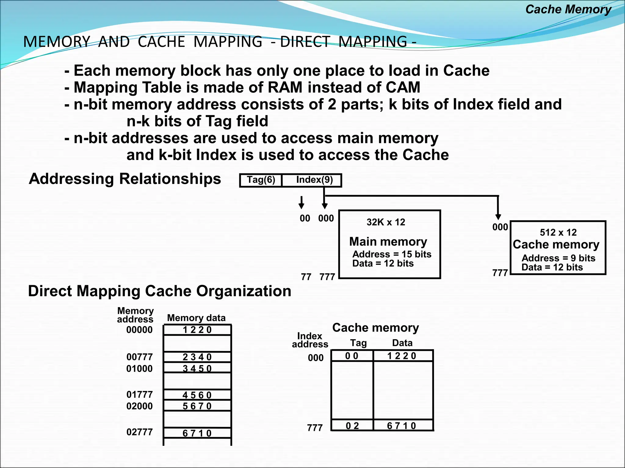 MEMORY AND CACHE MAPPING - DIRECT MAPPING -
Addressing Relationships
Direct Mapping Cache Organization
Memory
address Memory data
00000 1 2 2 0
00777
01000
01777
02000
02777
2 3 4 0
3 4 5 0
4 5 6 0
5 6 7 0
6 7 1 0
Index
address Tag Data
000 0 0 1 2 2 0
0 2 6 7 1 0
777
Cache memory
Tag(6) Index(9)
32K x 12
Main memory
Address = 15 bits
Data = 12 bits
512 x 12
Cache memory
Address = 9 bits
Data = 12 bits
00 000
77 777
000
777
- Each memory block has only one place to load in Cache
- Mapping Table is made of RAM instead of CAM
- n-bit memory address consists of 2 parts; k bits of Index field and
n-k bits of Tag field
- n-bit addresses are used to access main memory
and k-bit Index is used to access the Cache
Cache Memory
 
