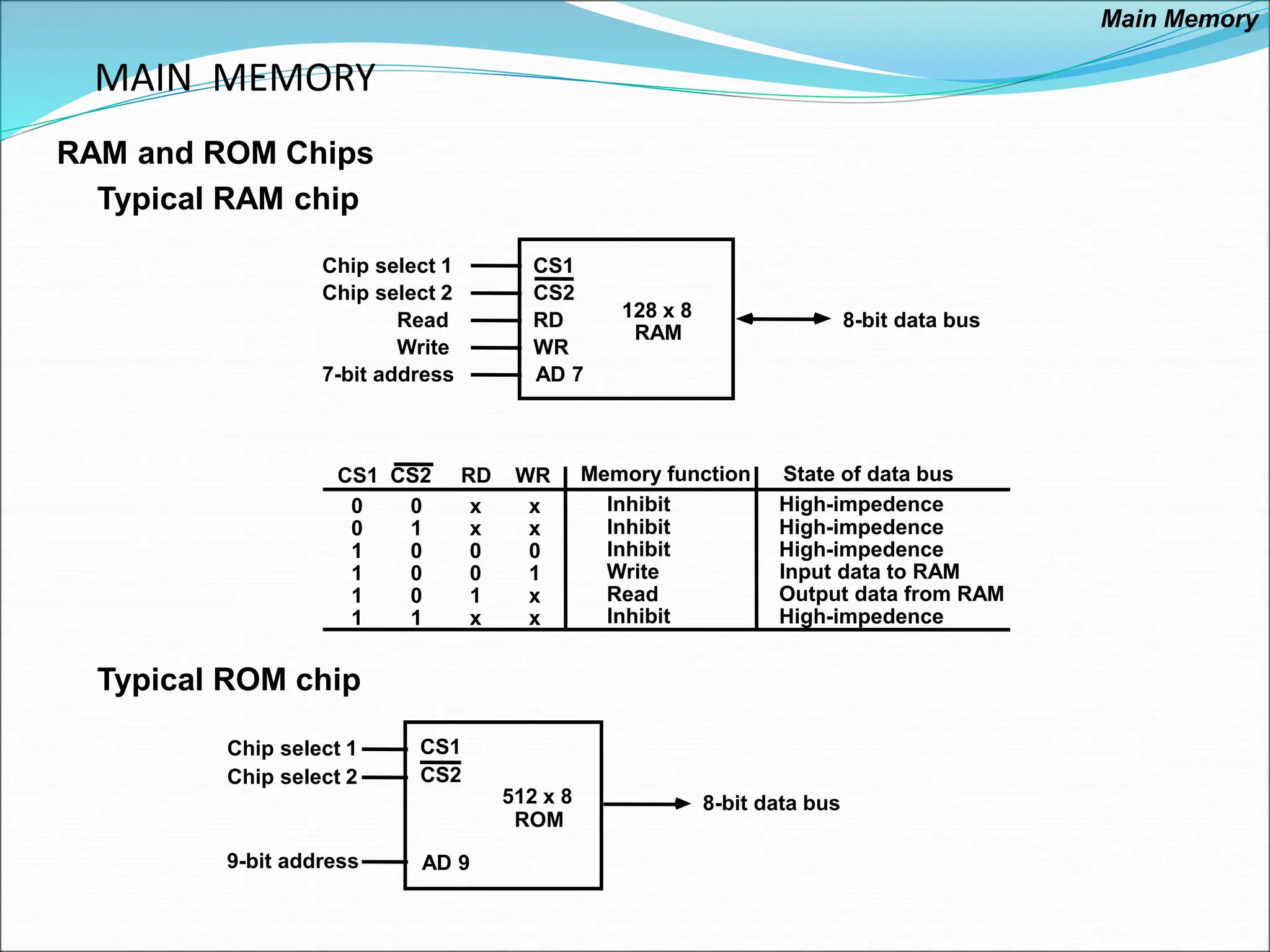 MAIN MEMORY
RAM and ROM Chips
Typical RAM chip
Typical ROM chip
Chip select 1
Chip select 2
Read
Write
7-bit address
CS1
CS2
RD
WR
AD 7
128 x 8
RAM
8-bit data bus
CS1 CS2 RD WR
0 0 x x
0 1 x x
1 0 0 0
1 0 0 1
1 0 1 x
1 1 x x
Memory function
Inhibit
Inhibit
Inhibit
Write
Read
Inhibit
State of data bus
High-impedence
High-impedence
High-impedence
Input data to RAM
Output data from RAM
High-impedence
Chip select 1
Chip select 2
9-bit address
CS1
CS2
AD 9
512 x 8
ROM
8-bit data bus
Main Memory
 