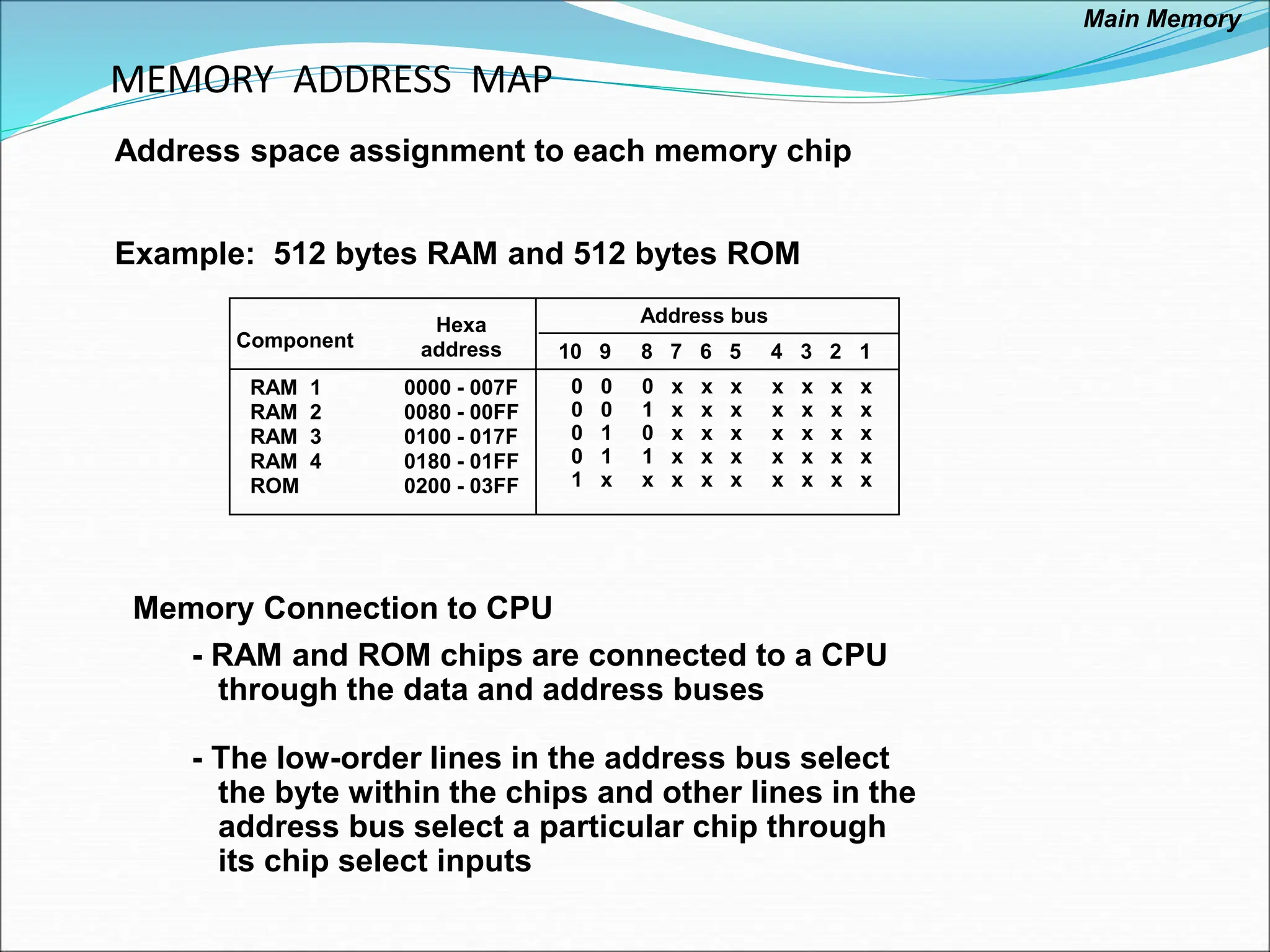 MEMORY ADDRESS MAP
RAM 1
RAM 2
RAM 3
RAM 4
ROM
0000 - 007F
0080 - 00FF
0100 - 017F
0180 - 01FF
0200 - 03FF
Component
Hexa
address
0 0 0 x x x x x x x
0 0 1 x x x x x x x
0 1 0 x x x x x x x
0 1 1 x x x x x x x
1 x x x x x x x x x
10 9 8 7 6 5 4 3 2 1
Address bus
Memory Connection to CPU
- RAM and ROM chips are connected to a CPU
through the data and address buses
- The low-order lines in the address bus select
the byte within the chips and other lines in the
address bus select a particular chip through
its chip select inputs
Address space assignment to each memory chip
Example: 512 bytes RAM and 512 bytes ROM
Main Memory
 