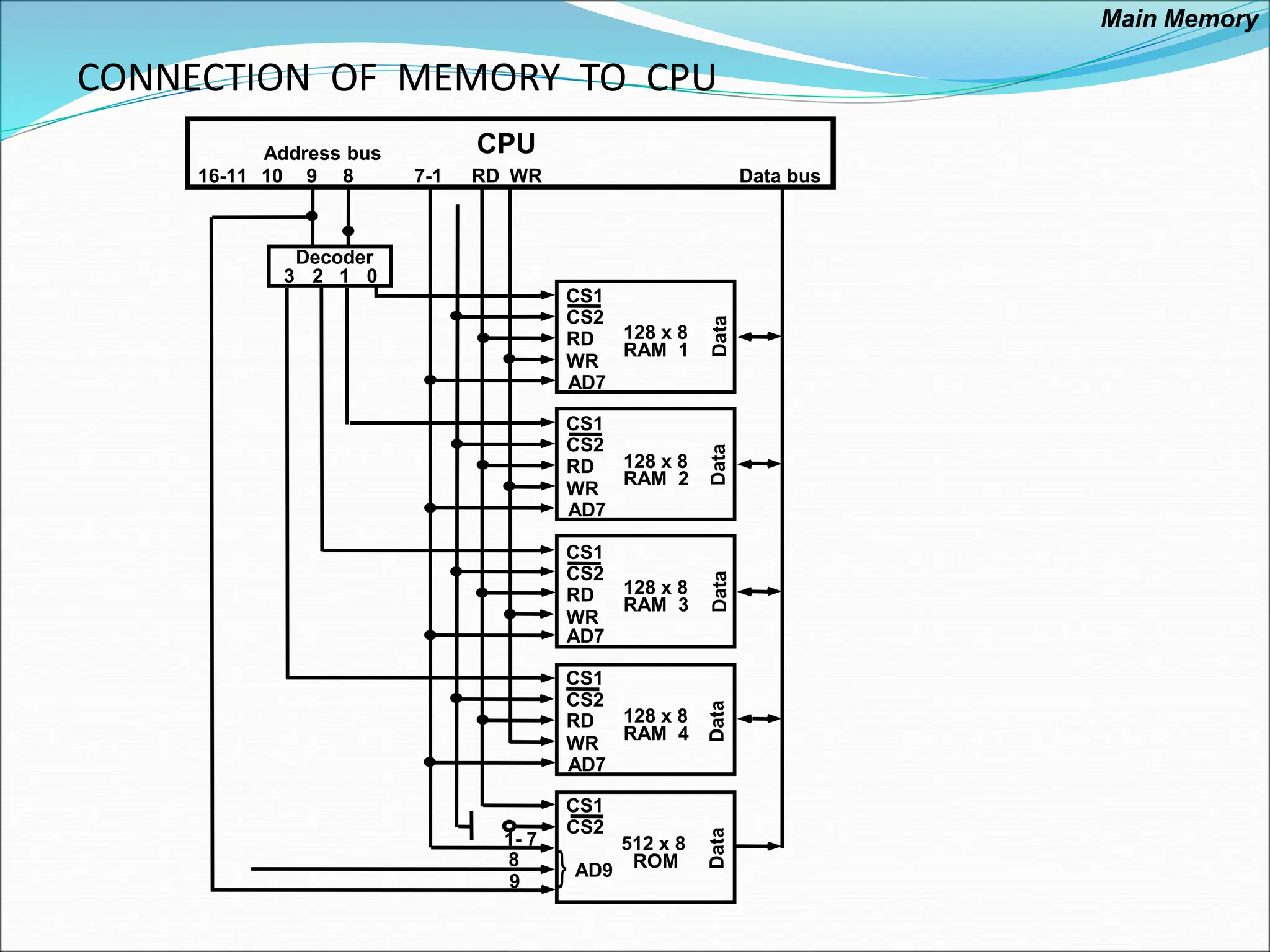 CONNECTION OF MEMORY TO CPU
Main Memory
}
CS1
CS2
RD
WR
AD7
128 x 8
RAM 1
CS1
CS2
RD
WR
AD7
128 x 8
RAM 2
CS1
CS2
RD
WR
AD7
128 x 8
RAM 3
CS1
CS2
RD
WR
AD7
128 x 8
RAM 4
Decoder
3 2 1 0
WR
RD
9 8 7-1
10
16-11
Address bus
Data bus
CPU
CS1
CS2
512 x 8
ROM
AD9
1- 7
9
8
Data
Data
Data
Data
Data
 