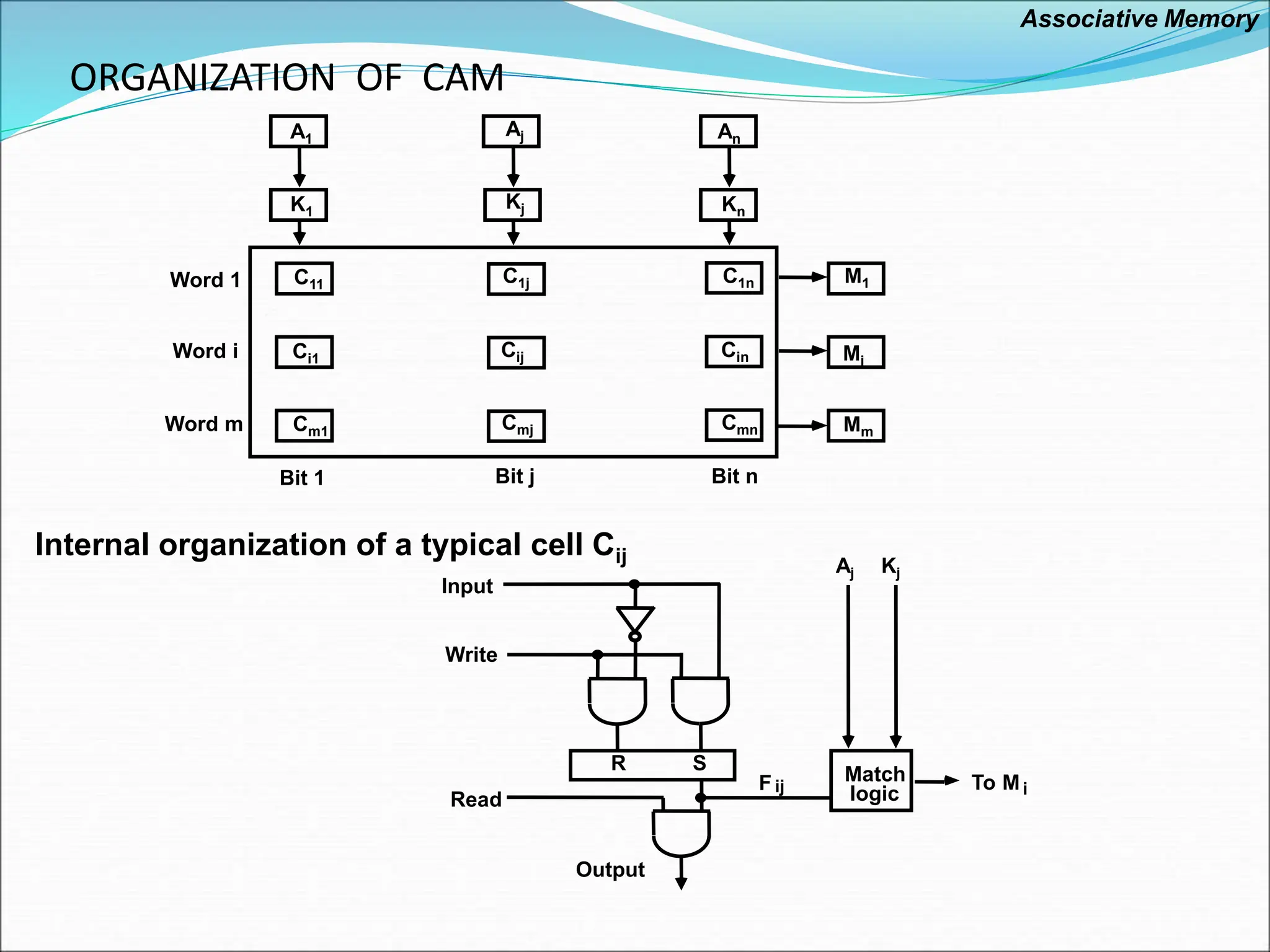 ORGANIZATION OF CAM
Internal organization of a typical cell Cij
C11
Word 1
Word i
Word m
Bit 1 Bit j Bit n
M1
Mi
Mm
Associative Memory
Aj
R S
Output
Match
logic
Input
Write
Read
Kj
Mi
To
Fij
A1
Aj An
K1
Kj Kn
C1j C1n
Ci1 Cij Cin
Cm1 Cmj Cmn
 