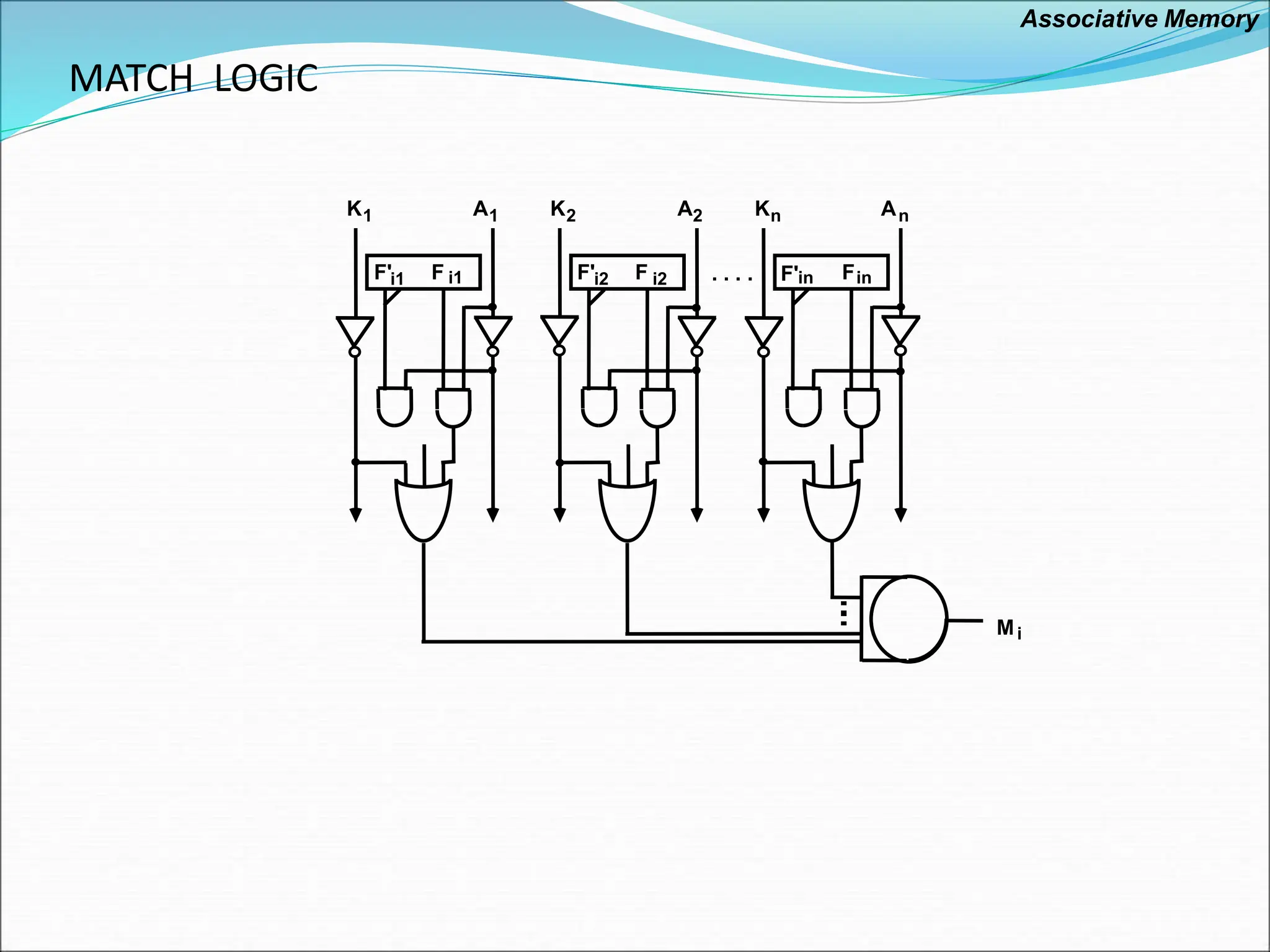 MATCH LOGIC
Associative Memory
F'i1 F i1
K1 A1
F'i2 F i2
K2 A2
F'in Fin
Kn An
. . . .
Mi
 