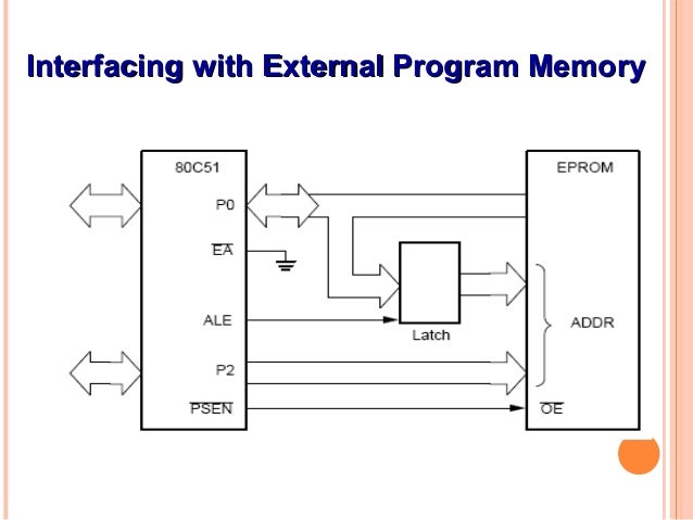 Memory organization of 8051