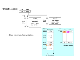 • Direct Mapping
• Direct mapping cache organization :
1 2 2 0
2 3 4 0
3 4 5 0
4 5 6 0
5 6 7 0
6 7 1 0
Memory data
Memory
address
000000
02777
02000
01777
01000
00777
00 1 2 2 0
02 6 7 1 0
Tag Data
Index
address
000
777
(a) Main memory
(b) Cache memory
 