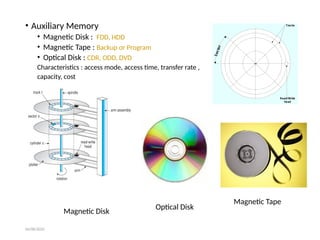 • Auxiliary Memory
• Magnetic Disk : FDD, HDD
• Magnetic Tape : Backup or Program
• Optical Disk : CDR, ODD, DVD
Characteristics : access mode, access time, transfer rate ,
capacity, cost
04/08/2025
Magnetic Disk
Optical Disk
Magnetic Tape
text
text
text
text
S
e
c
t
o
r
Read/Write
head
Tracks
 