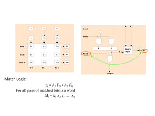 •
A1
C 11
An
A j
K 1 K n
K j
C 1j C 1n
C i1 C ij C in
C m1 C mj C mn
M1
Mm
Mi
Bit 1 Bit n
Bit j
Word 1
Word m
Word i
R S Match
logic
Input
Read
Write
Output
To Mi
K j
A i
F ij
 