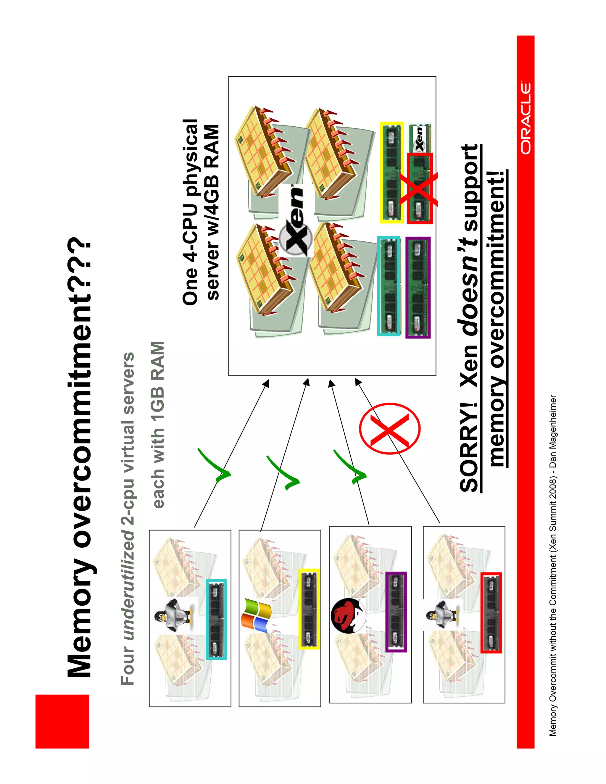 XS Boston 2008 Memory Overcommit